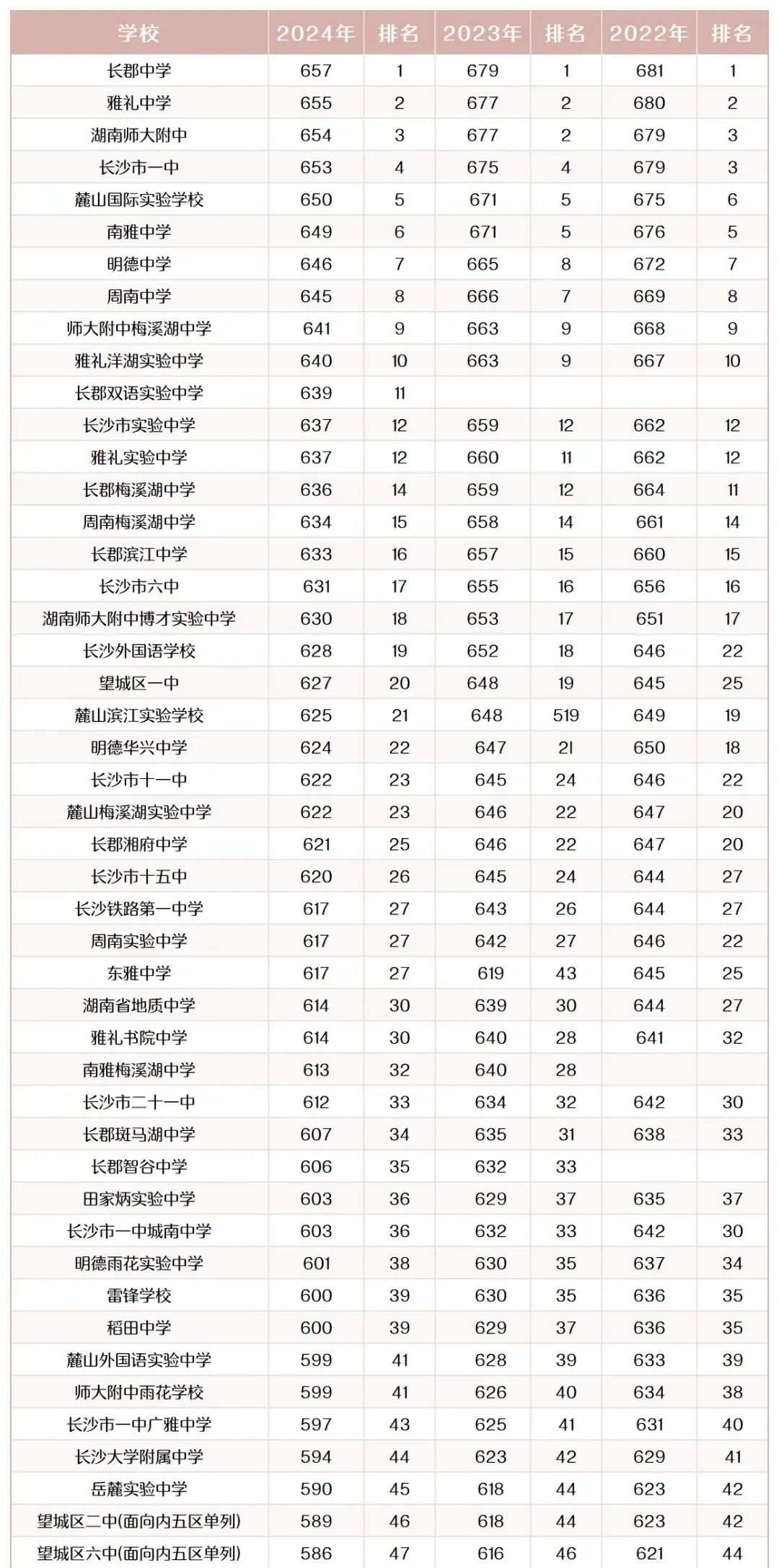 2025年長(zhǎng)沙中考錄取分?jǐn)?shù)線(xiàn)一覽表(含歷年分?jǐn)?shù)線(xiàn))