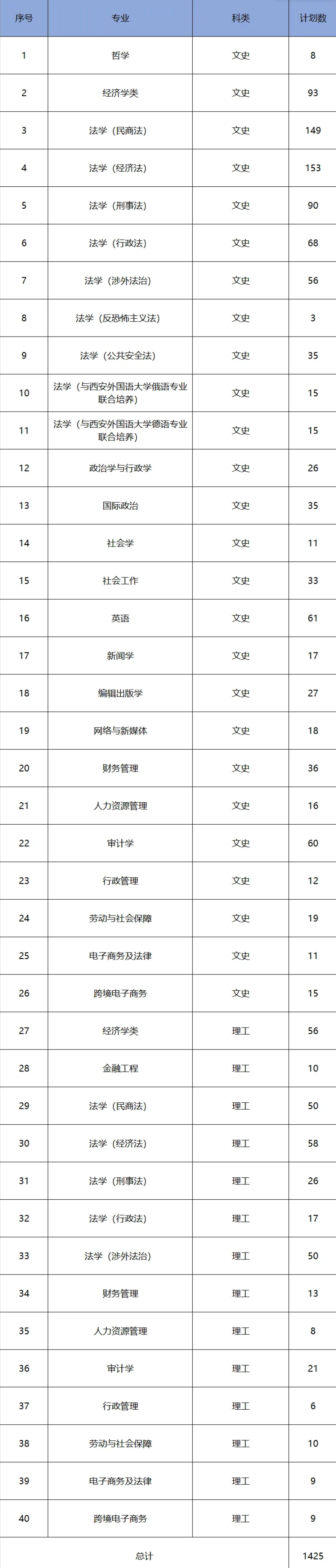 2025年西北政法大學(xué)各省預(yù)估分?jǐn)?shù)線,預(yù)計(jì)最低多少分能上？