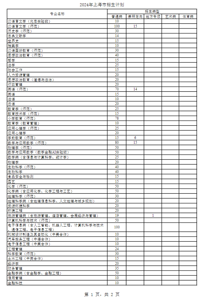 2025年上海師范大學(xué)各省預(yù)估分?jǐn)?shù)線,預(yù)計最低多少分能上？