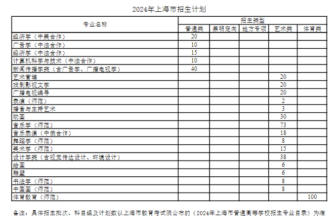2025年上海師范大學(xué)各省預(yù)估分?jǐn)?shù)線,預(yù)計最低多少分能上？