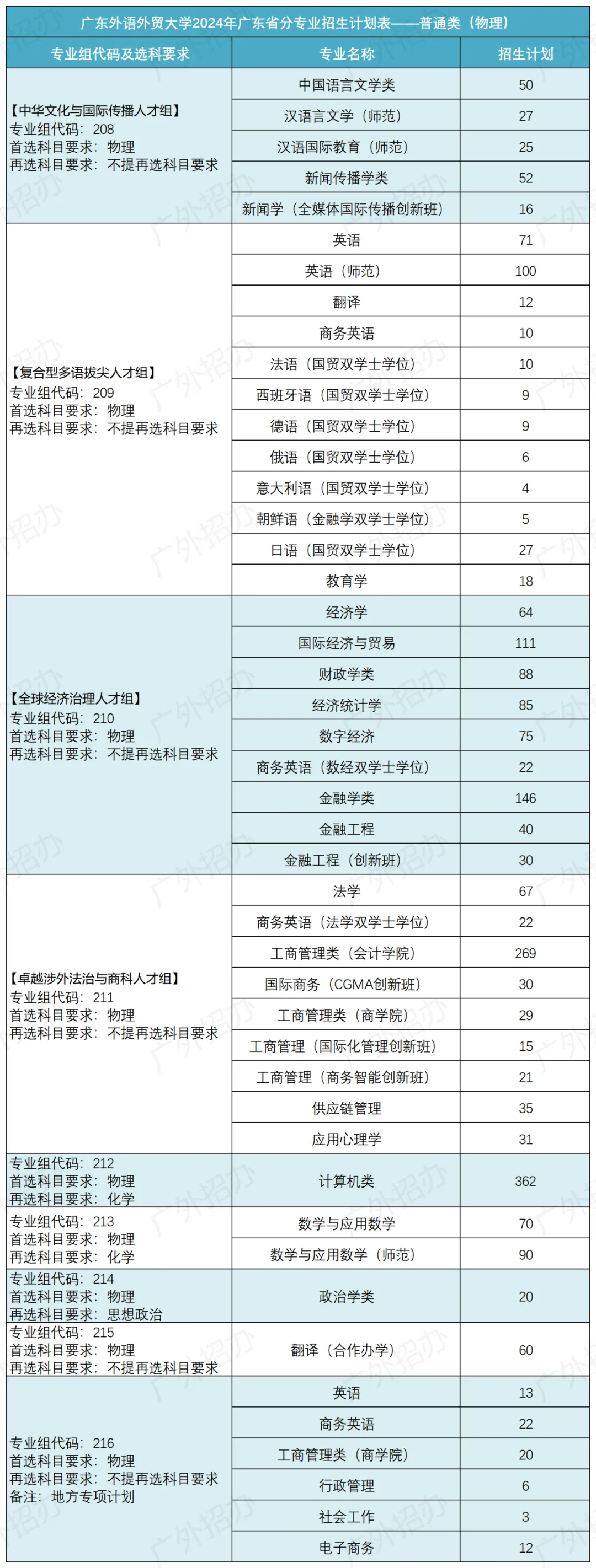 2025年廣東外語外貿(mào)大學(xué)各省預(yù)估分?jǐn)?shù)線,預(yù)計最低多少分能上？