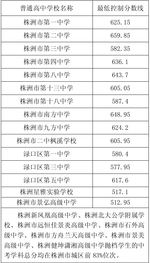 2025年株洲中考錄取分?jǐn)?shù)線一覽表(含歷年分?jǐn)?shù)線)