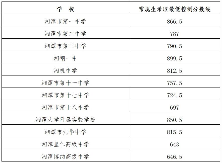 2025年湘潭中考錄取分?jǐn)?shù)線一覽表(含歷年分?jǐn)?shù)線)