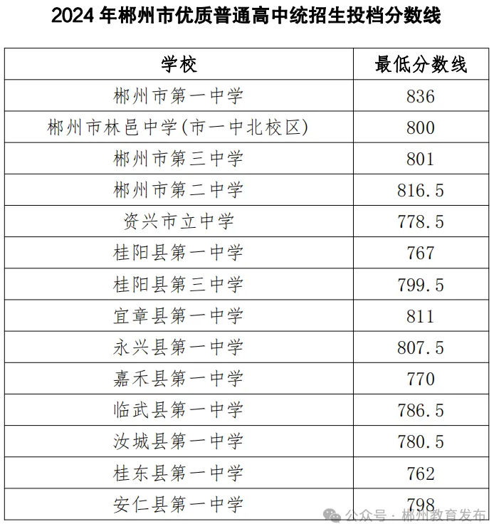 2025年郴州中考錄取分數(shù)線一覽表(含歷年分數(shù)線)