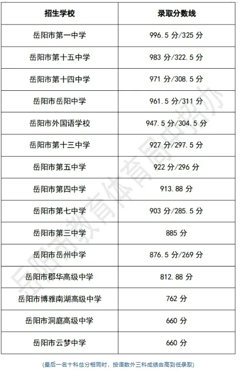2025年岳陽中考錄取分?jǐn)?shù)線一覽表(含歷年分?jǐn)?shù)線)
