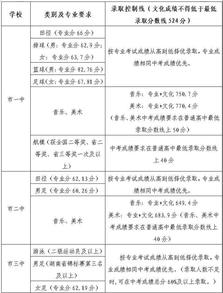 2025年常德中考錄取分?jǐn)?shù)線一覽表(含歷年分?jǐn)?shù)線)