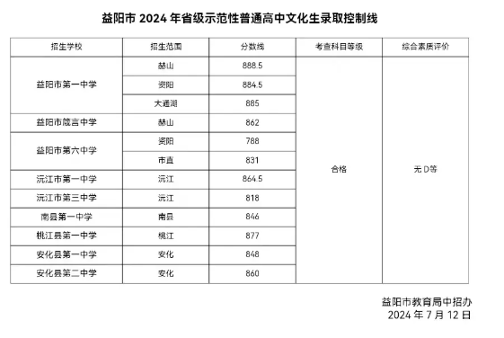 2025年益陽中考錄取分數(shù)線一覽表(含歷年分數(shù)線)