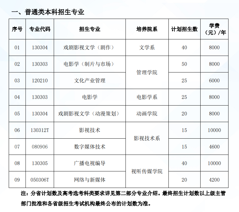 2025年北京電影學院各省預估分數(shù)線,預計最低多少分能上？