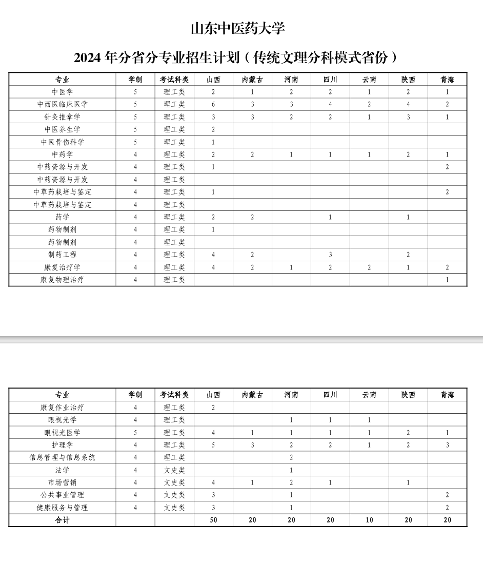 2025年山東中醫(yī)藥大學(xué)各省預(yù)估分?jǐn)?shù)線,預(yù)計最低多少分能上？