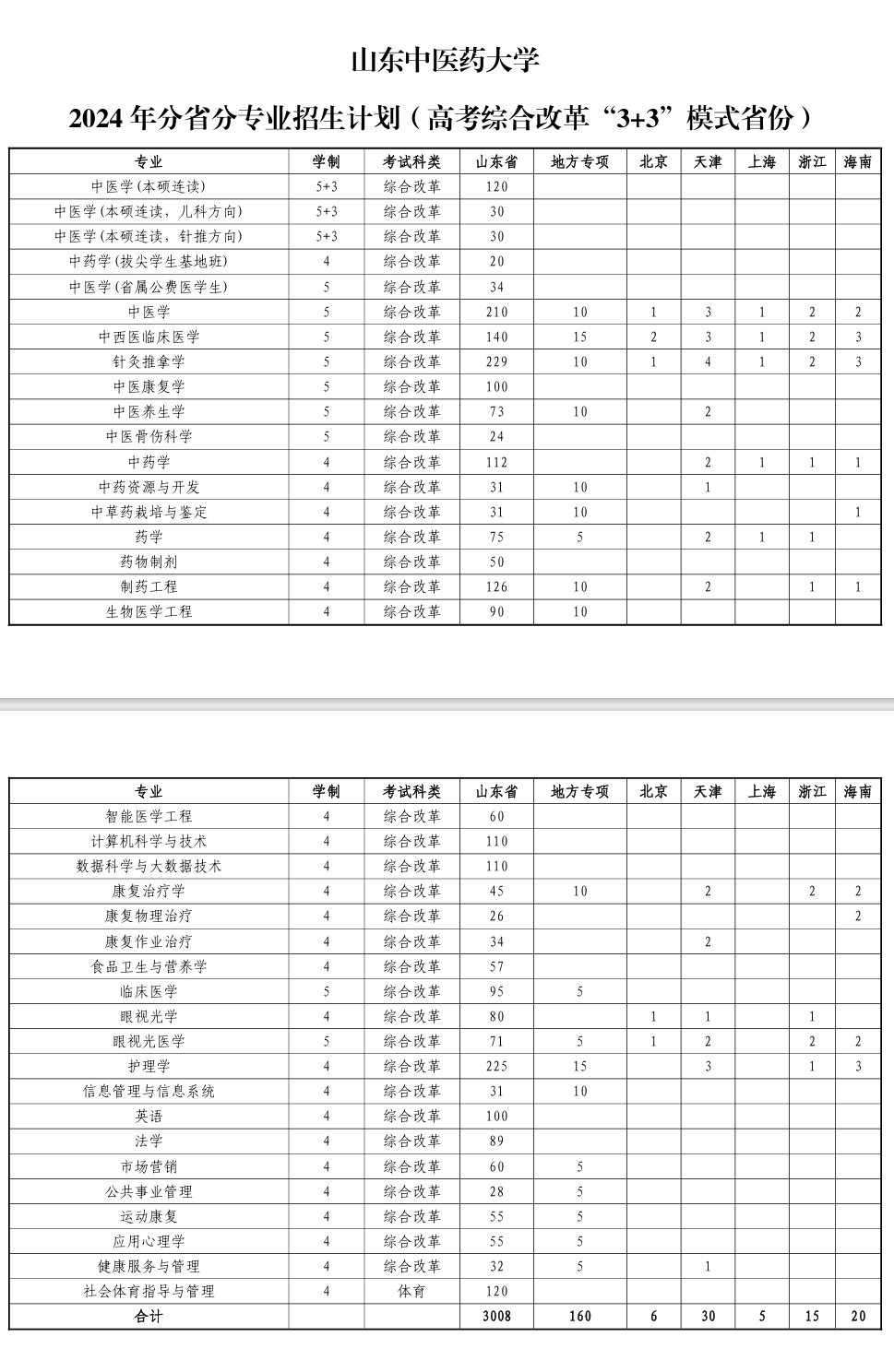 2025年山東中醫(yī)藥大學(xué)各省預(yù)估分?jǐn)?shù)線,預(yù)計最低多少分能上？