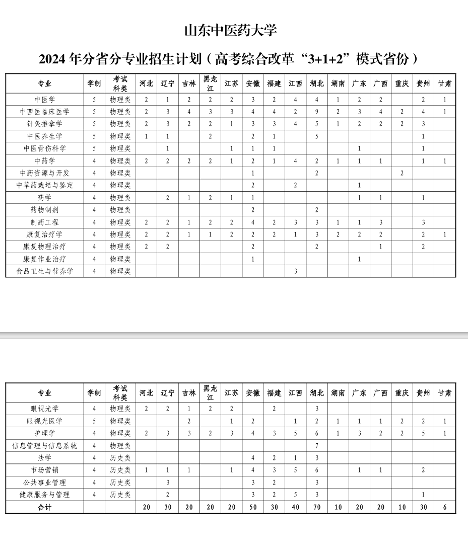 2025年山東中醫(yī)藥大學(xué)各省預(yù)估分?jǐn)?shù)線,預(yù)計最低多少分能上？