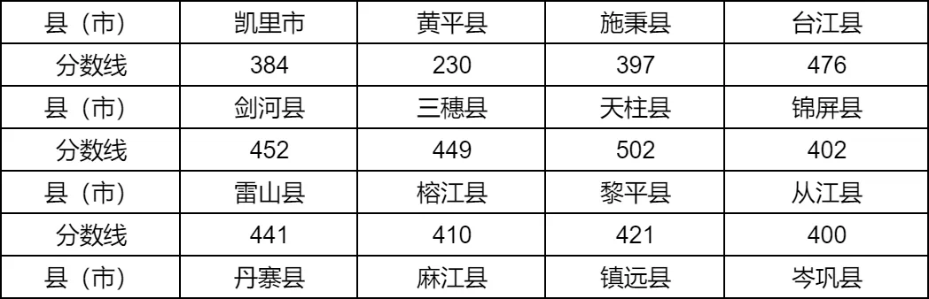 2025年黔東南州中考錄取分?jǐn)?shù)線一覽表(含歷年分?jǐn)?shù)線)