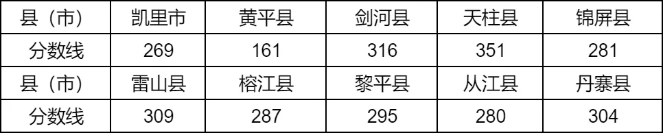 2025年黔東南州中考錄取分?jǐn)?shù)線一覽表(含歷年分?jǐn)?shù)線)