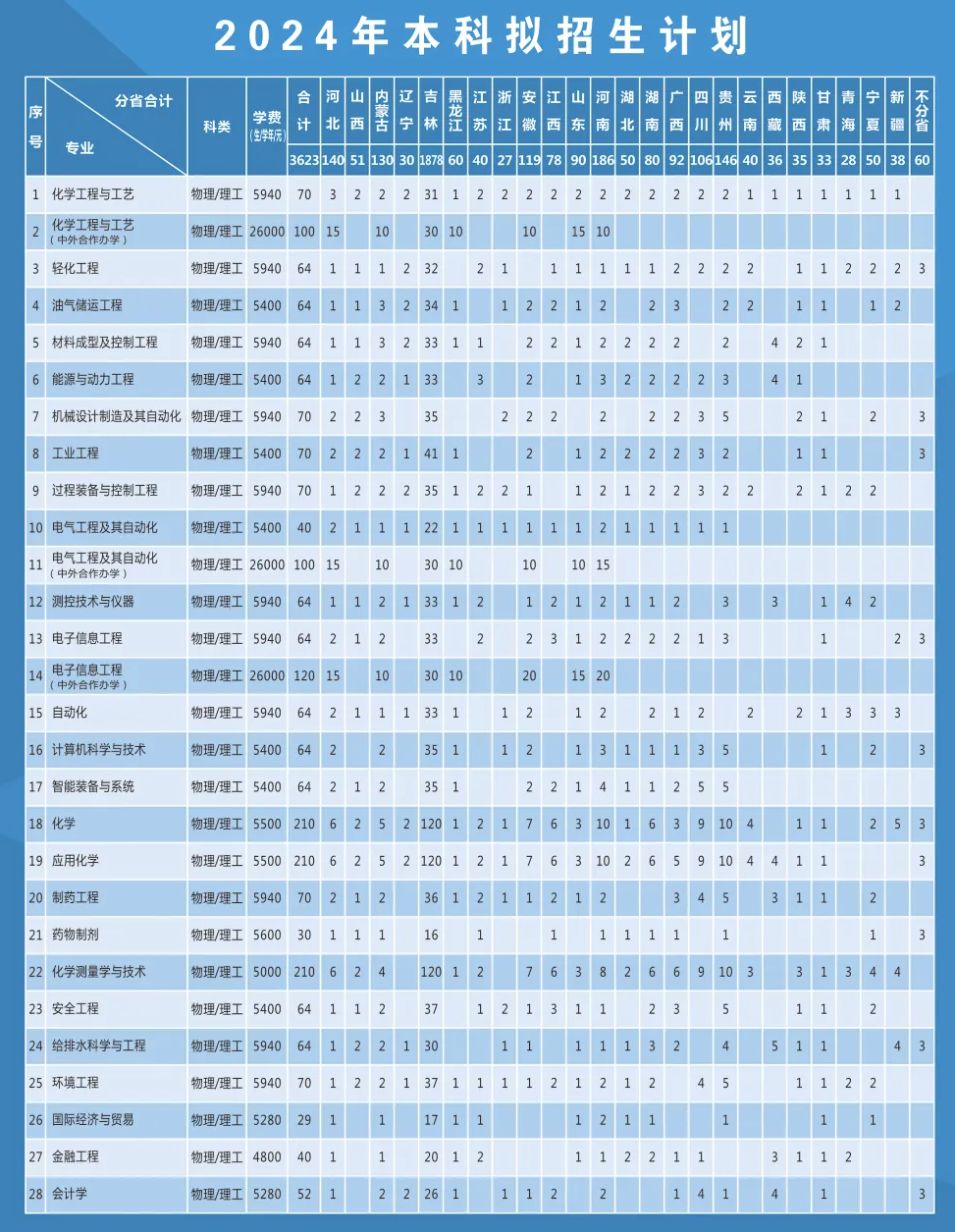 2025年吉林化工學(xué)院各省預(yù)估分?jǐn)?shù)線,預(yù)計(jì)最低多少分能上？