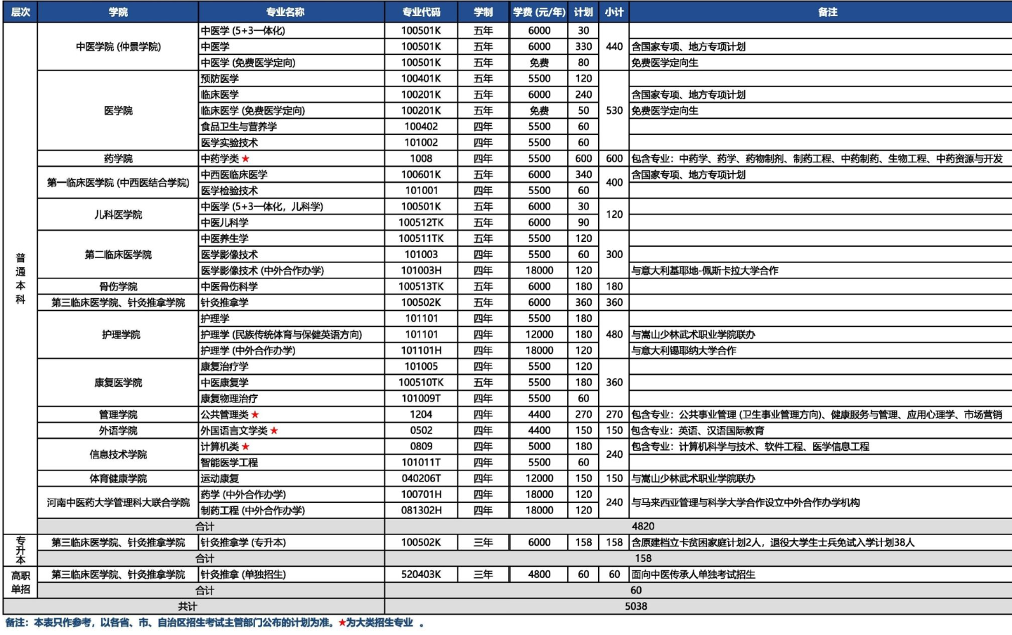 2025年河南中醫(yī)藥大學(xué)各省預(yù)估分?jǐn)?shù)線,預(yù)計(jì)最低多少分能上？