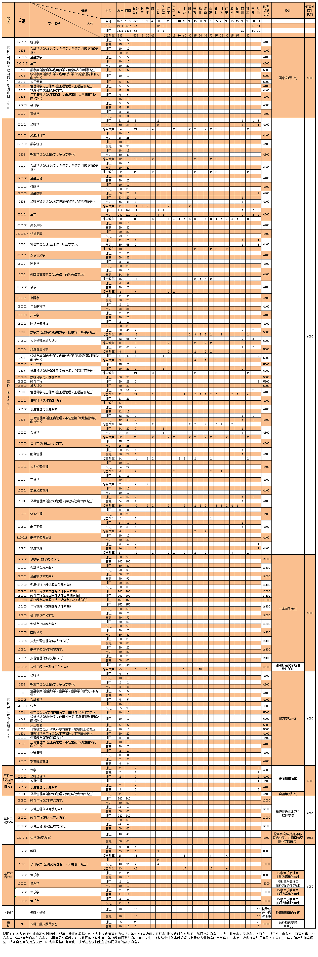 2025年河南財(cái)經(jīng)政法大學(xué)各省預(yù)估分?jǐn)?shù)線(xiàn),預(yù)計(jì)最低多少分能上？