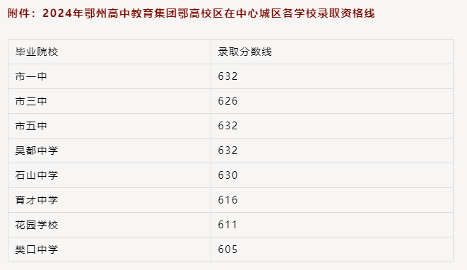 2025年鄂州中考錄取分數(shù)線一覽表(含歷年分數(shù)線)
