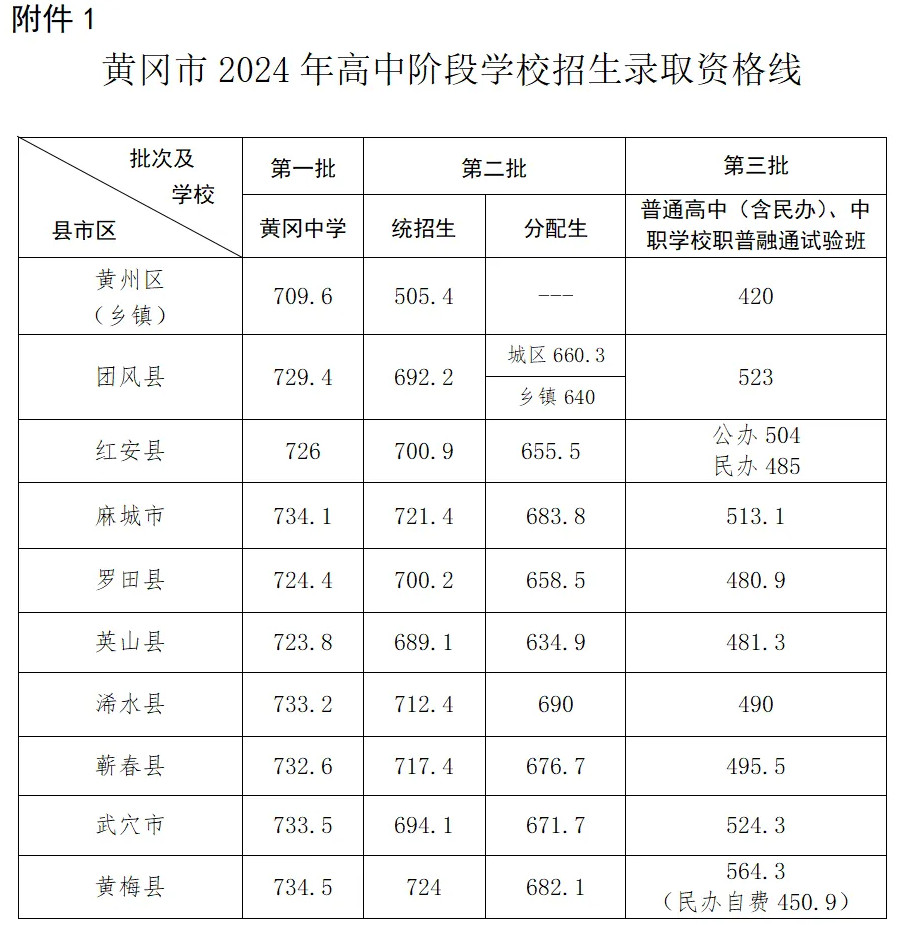 2025年黃岡中考錄取分?jǐn)?shù)線一覽表(含歷年分?jǐn)?shù)線)