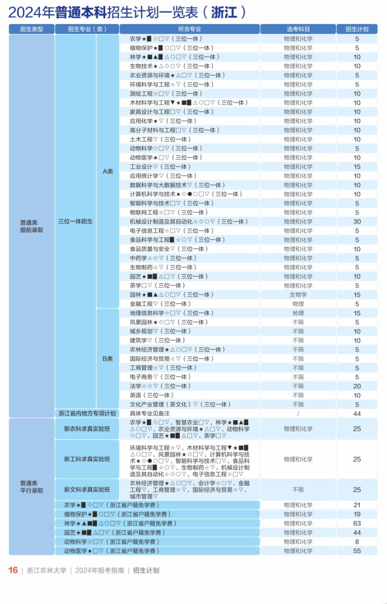 2025年浙江農(nóng)林大學(xué)各省預(yù)估分?jǐn)?shù)線,預(yù)計(jì)最低多少分能上？