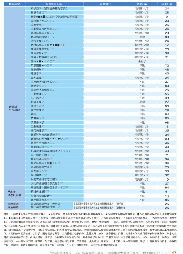 2025年浙江農(nóng)林大學(xué)各省預(yù)估分?jǐn)?shù)線,預(yù)計(jì)最低多少分能上？