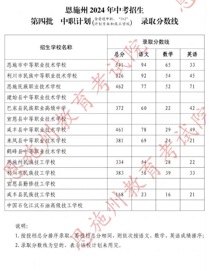 2025年恩施中考各高中錄取分?jǐn)?shù)線一覽表