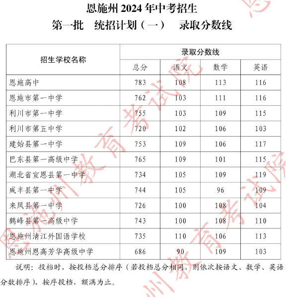 2025年恩施中考各高中錄取分?jǐn)?shù)線一覽表