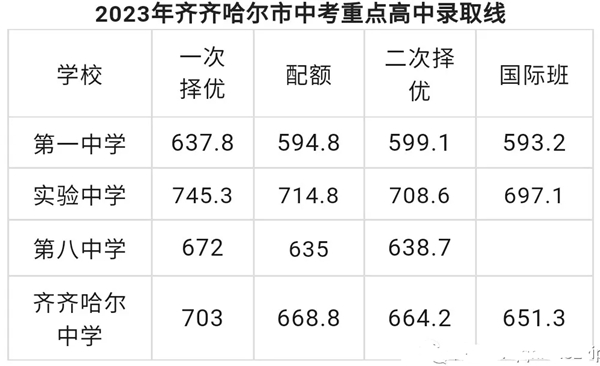 2025年齊齊哈爾中考錄取分?jǐn)?shù)線一覽表(含歷年分?jǐn)?shù)線)