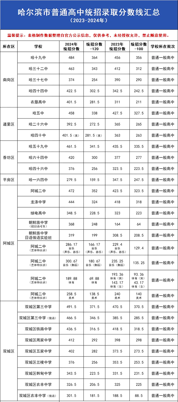 2025年哈爾濱中考錄取分?jǐn)?shù)線一覽表(含歷年分?jǐn)?shù)線)