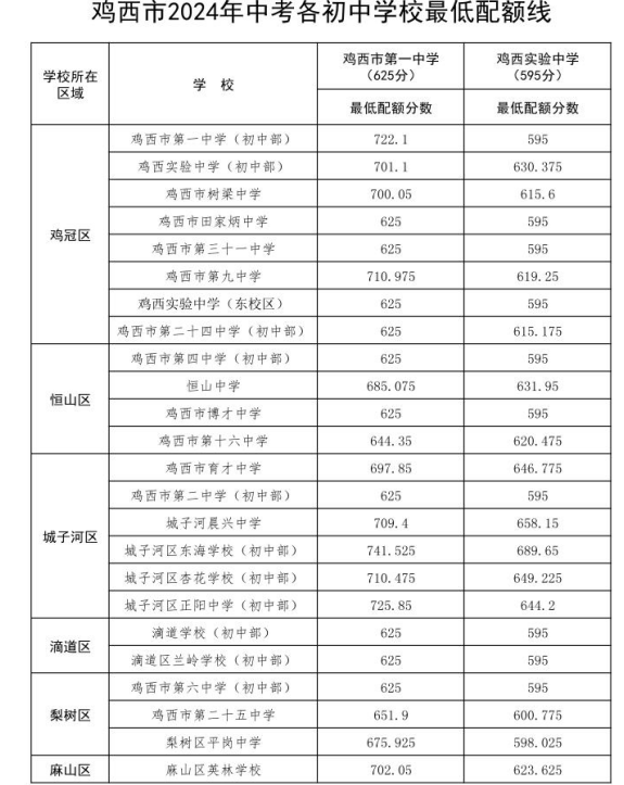 2025年雞西中考錄取分?jǐn)?shù)線一覽表(含歷年分?jǐn)?shù)線)