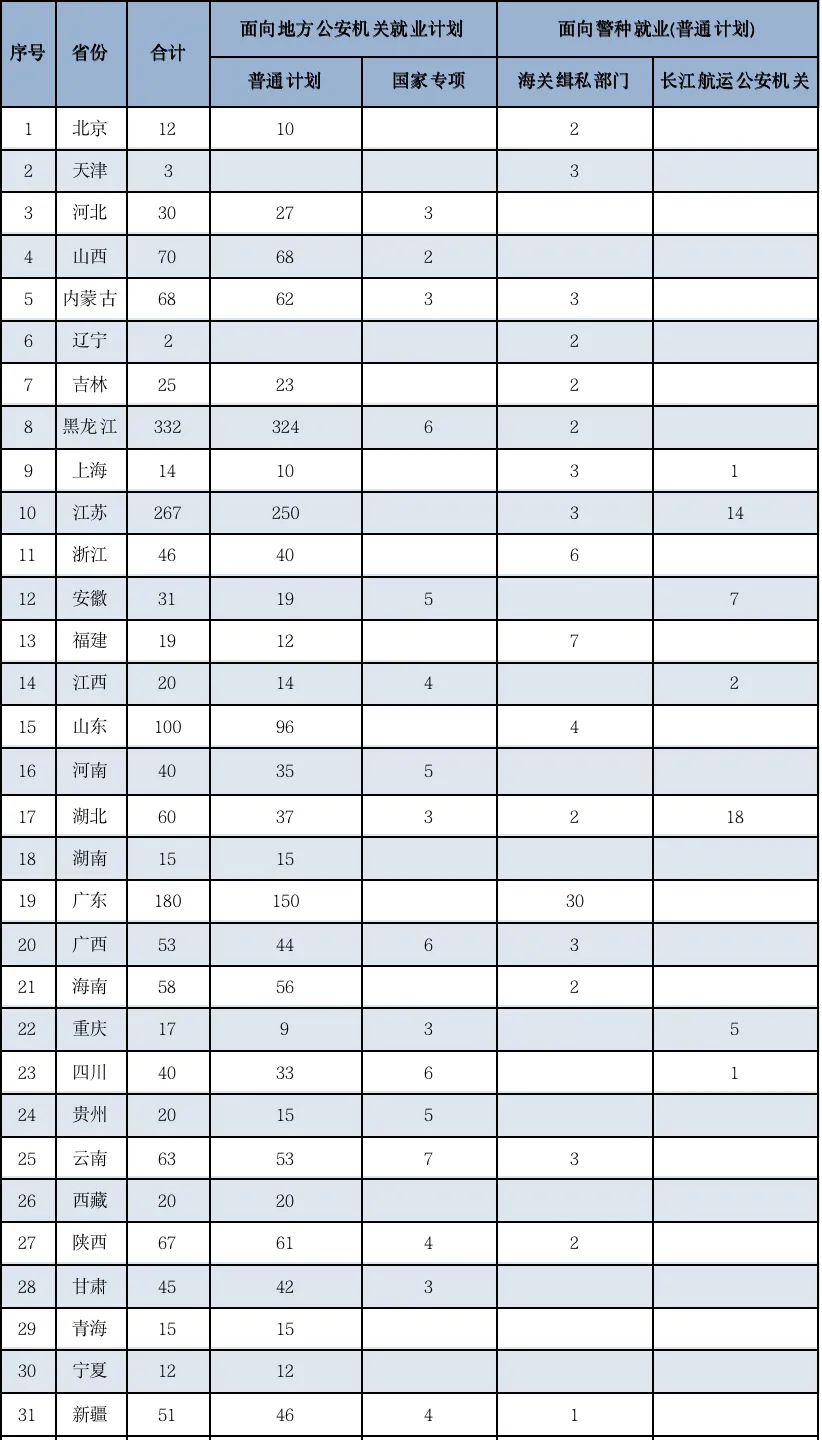 南京警察學院2025年招生簡章,各省高考招生計劃人數(shù)一覽表