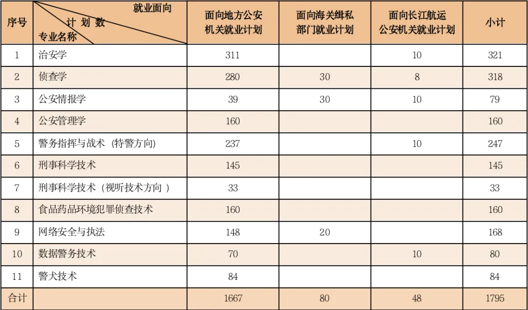 南京警察學院2025年招生簡章,各省高考招生計劃人數(shù)一覽表