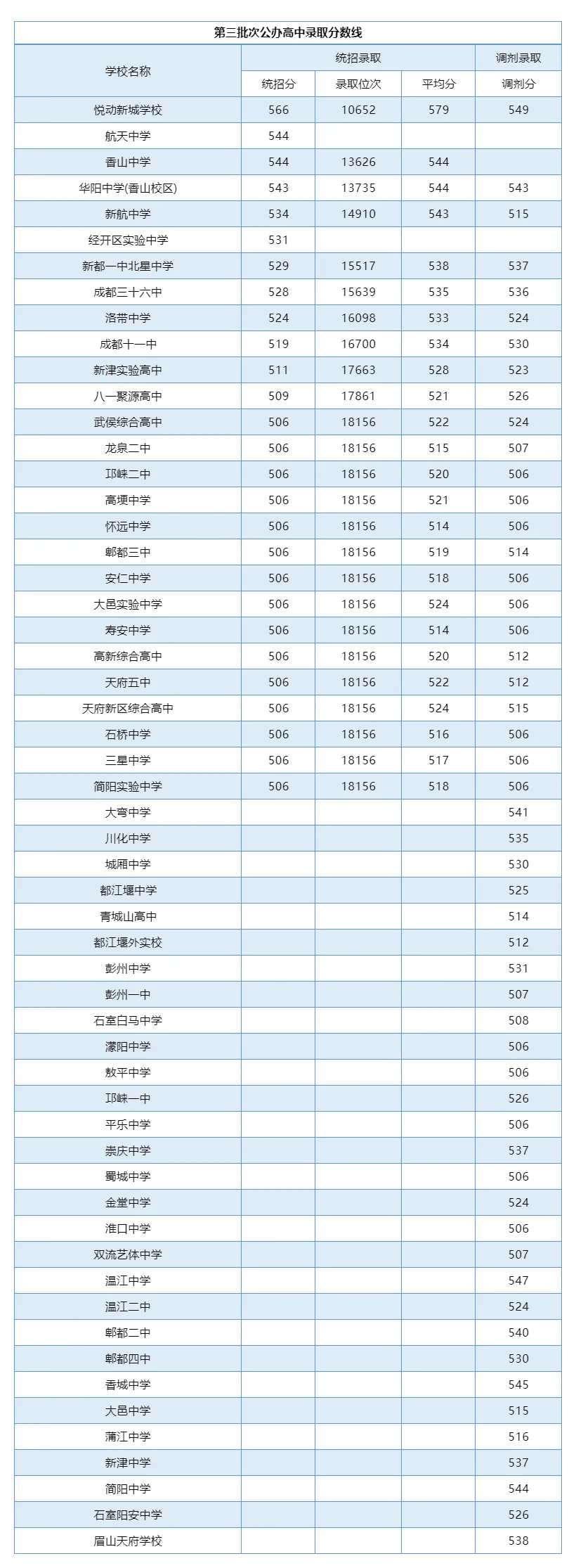 2025年成都中考錄取分數線一覽表(含歷年分數線)