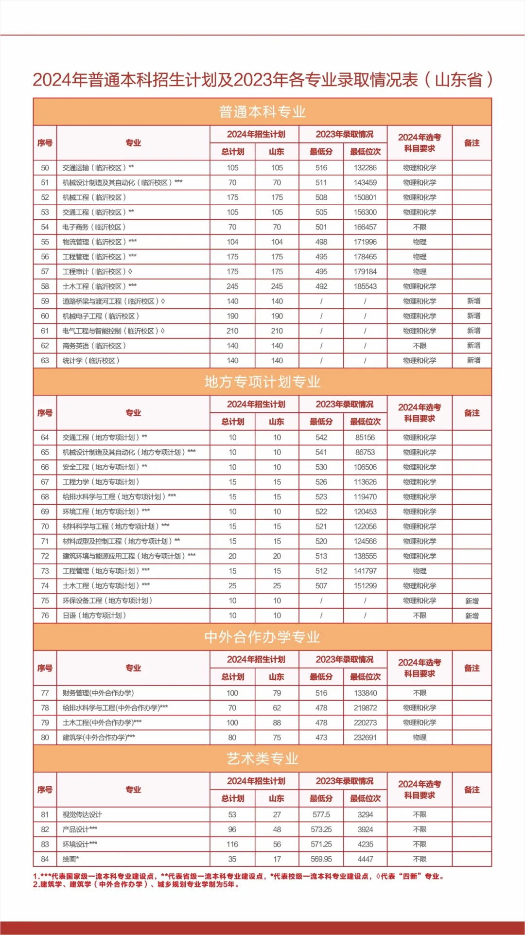 2025年青島理工大學(xué)各省預(yù)估分?jǐn)?shù)線,預(yù)計(jì)最低多少分能上？