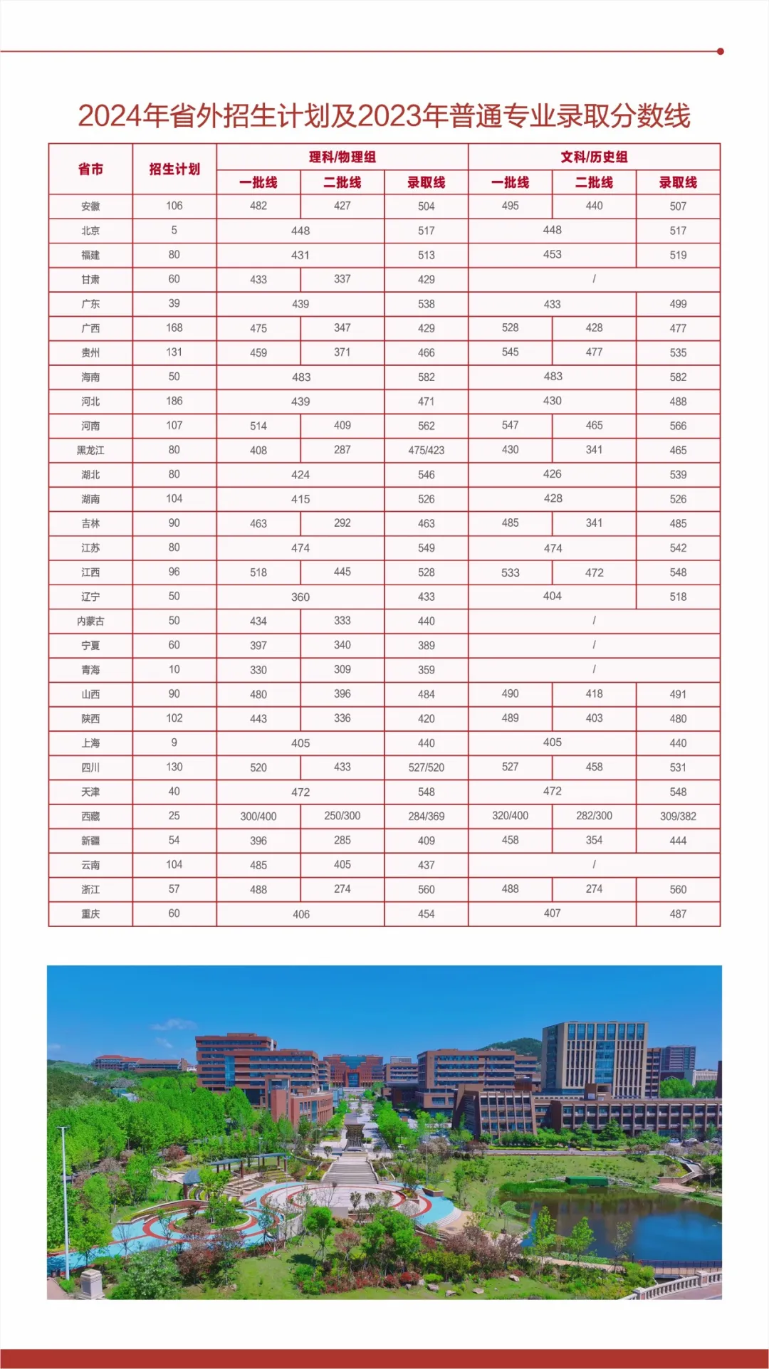 2025年青島理工大學(xué)各省預(yù)估分?jǐn)?shù)線,預(yù)計(jì)最低多少分能上？