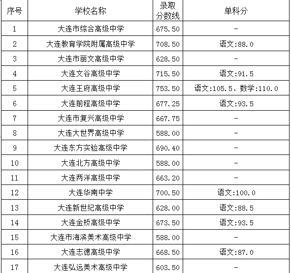 2025年大連中考錄取分?jǐn)?shù)線一覽表(含歷年分?jǐn)?shù)線)