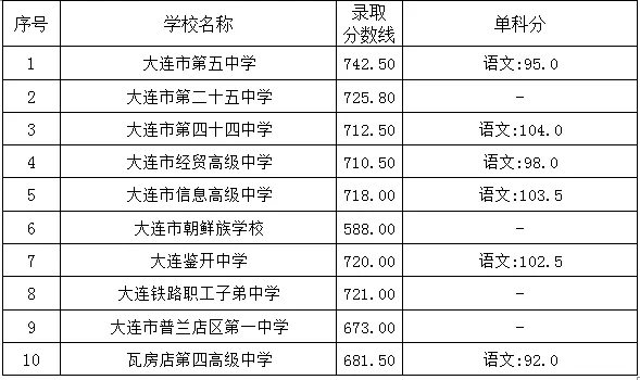 2025年大連中考錄取分?jǐn)?shù)線一覽表(含歷年分?jǐn)?shù)線)