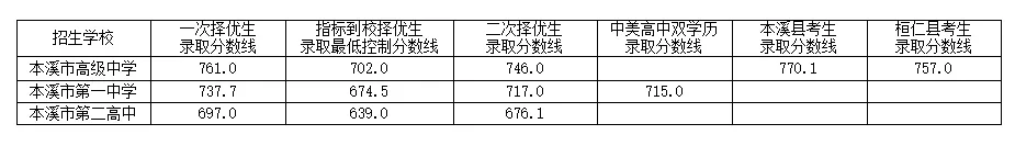 2025年本溪中考錄取分?jǐn)?shù)線一覽表(含歷年分?jǐn)?shù)線)