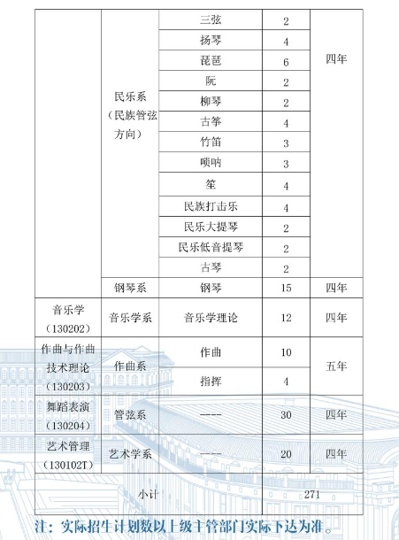 哈爾濱音樂學(xué)院2025年招生簡章,各省高考招生計劃人數(shù)一覽表