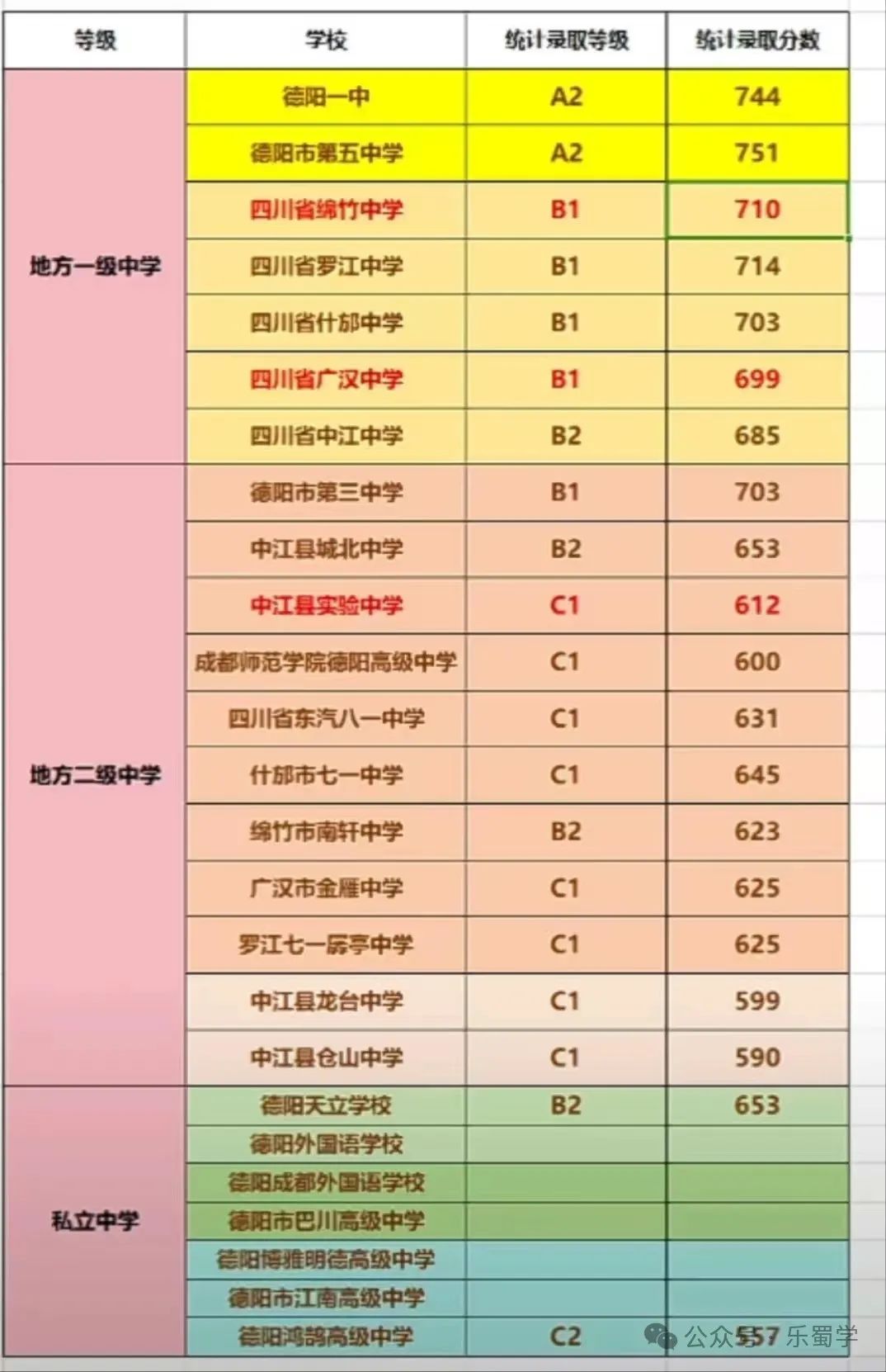 2025年什邡市中考錄取分?jǐn)?shù)線一覽表(含歷年分?jǐn)?shù)線)