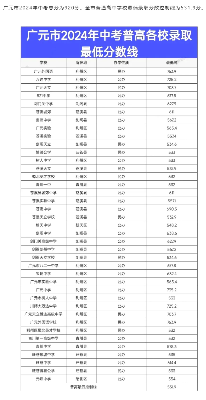 2025年廣元中考錄取分?jǐn)?shù)線一覽表(含歷年分?jǐn)?shù)線)