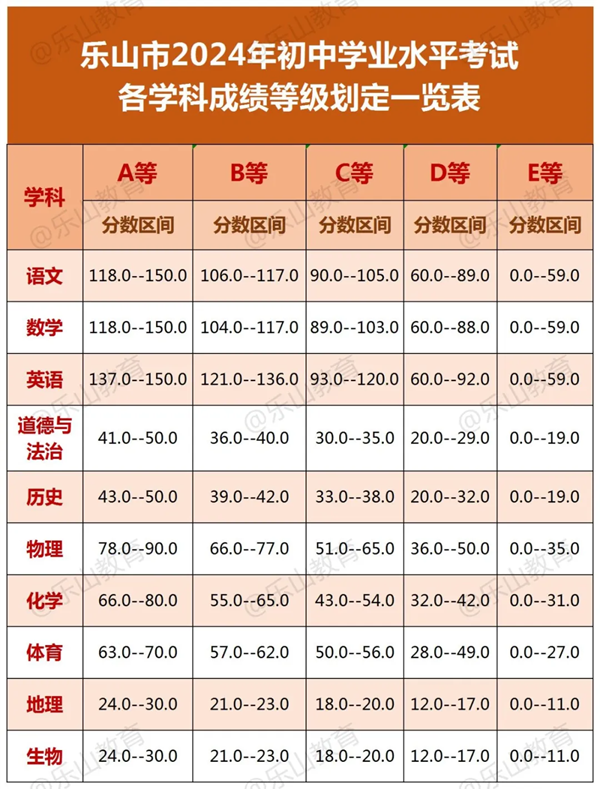 2025年樂山中考各高中錄取分?jǐn)?shù)線一覽表