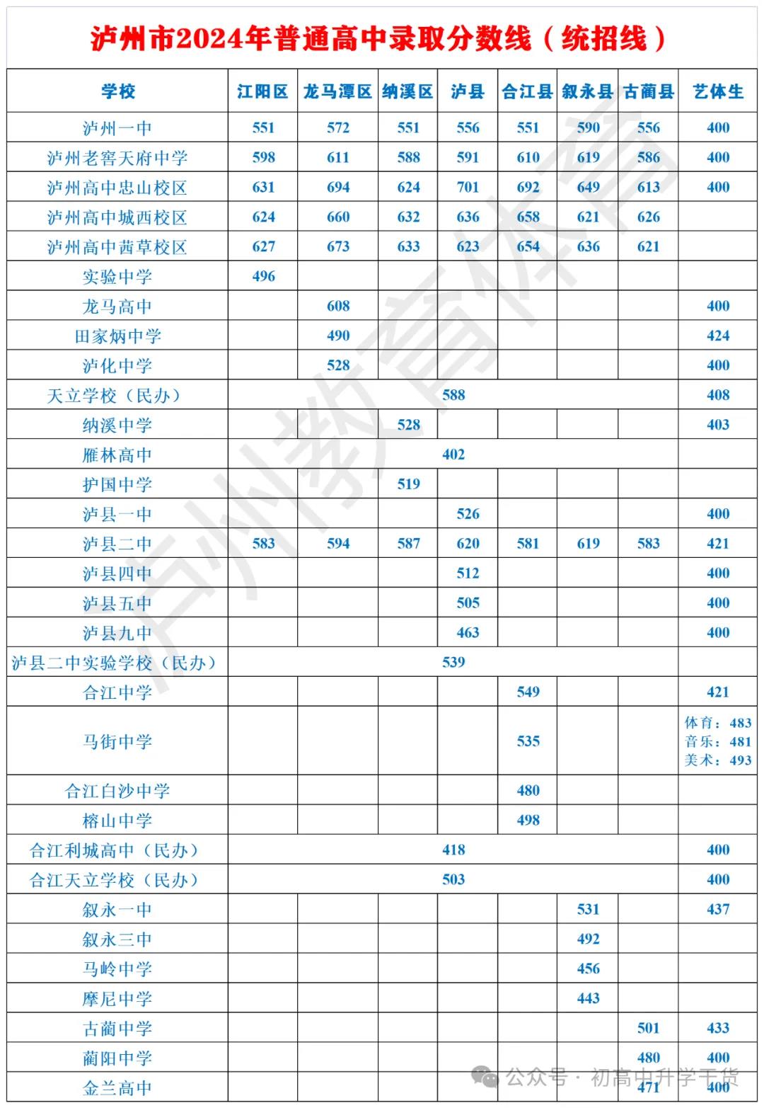 2025年瀘州中考錄取分?jǐn)?shù)線一覽表(含歷年分?jǐn)?shù)線)