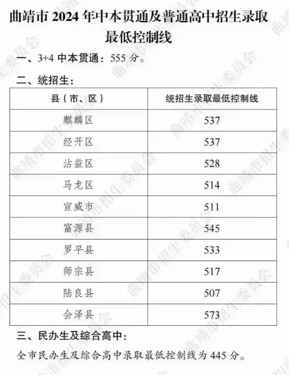 2025年玉溪中考錄取分?jǐn)?shù)線一覽表(含歷年分?jǐn)?shù)線)
