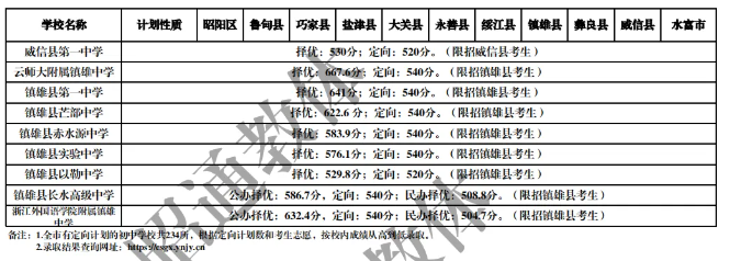 2025年昭通中考錄取分?jǐn)?shù)線一覽表(含歷年分?jǐn)?shù)線)