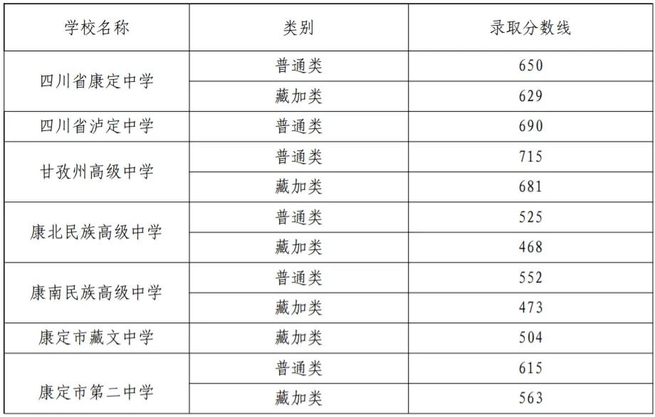 2025年甘孜中考錄取分數(shù)線一覽表(含歷年分數(shù)線)