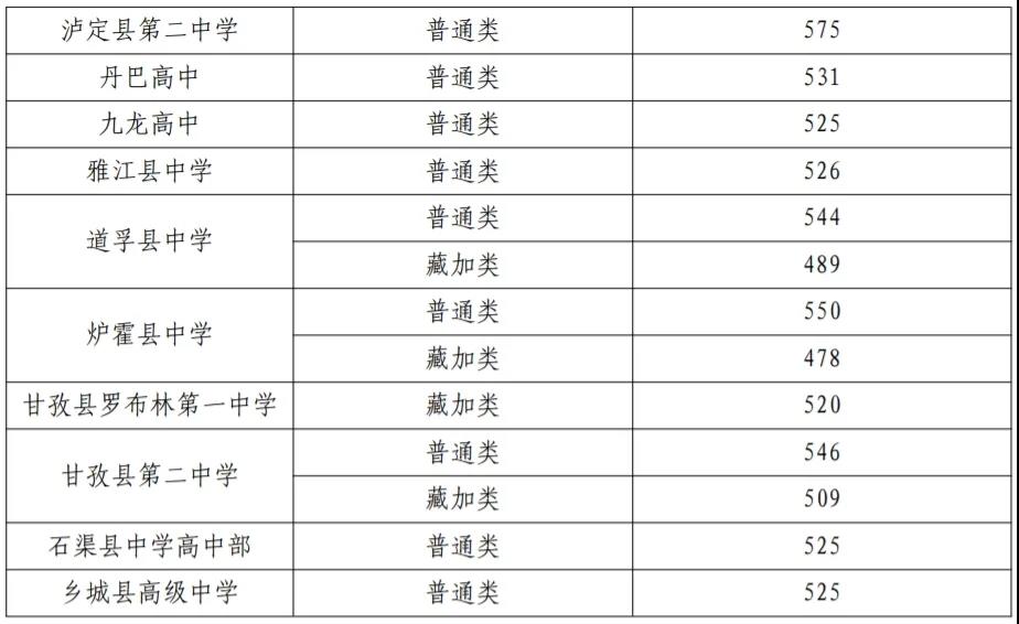 2025年甘孜中考錄取分數(shù)線一覽表(含歷年分數(shù)線)