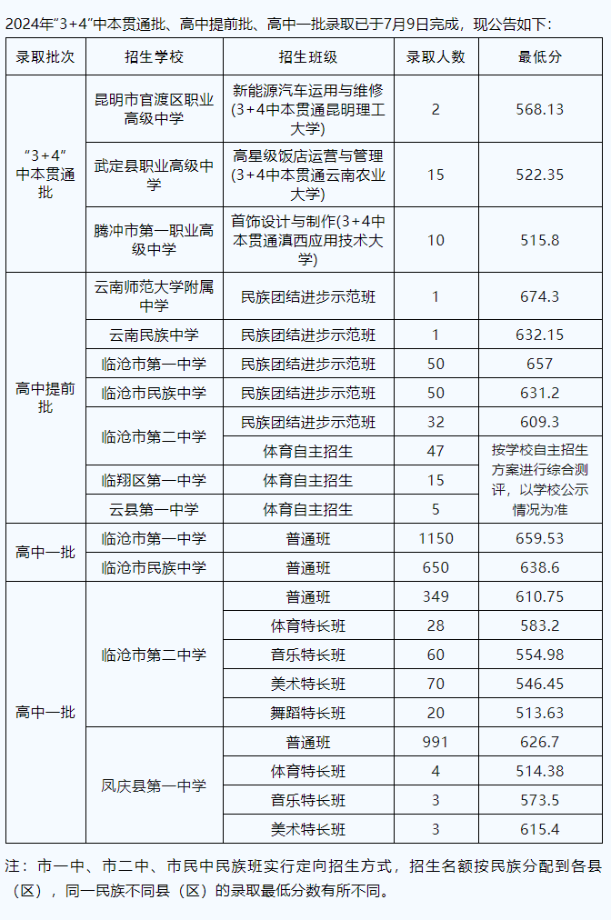 2025年臨滄中考錄取分?jǐn)?shù)線一覽表(含歷年分?jǐn)?shù)線)