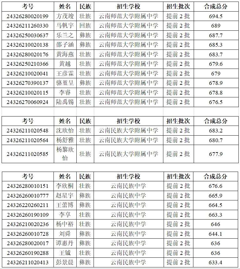 2025年文山中考錄取分數線一覽表(含歷年分數線)