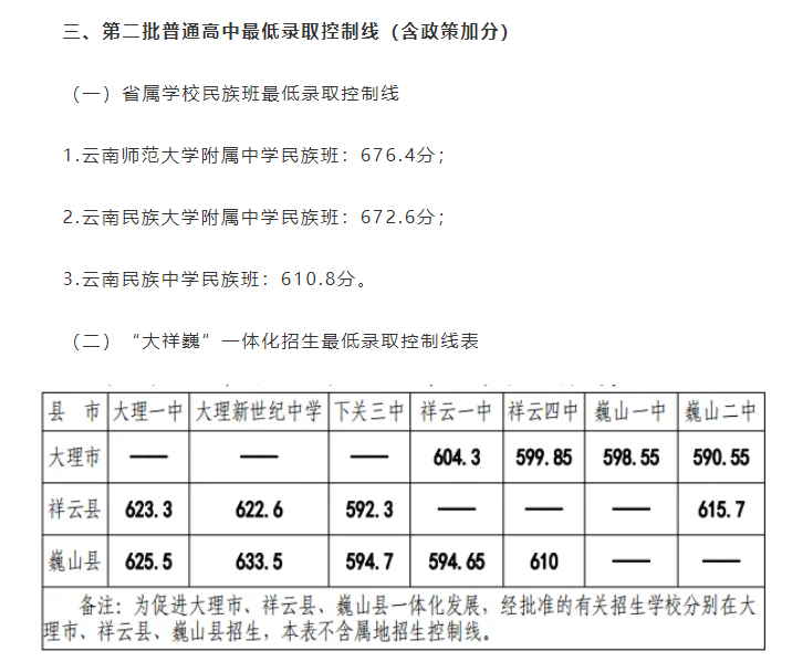 2025年大理中考各高中錄取分?jǐn)?shù)線一覽表