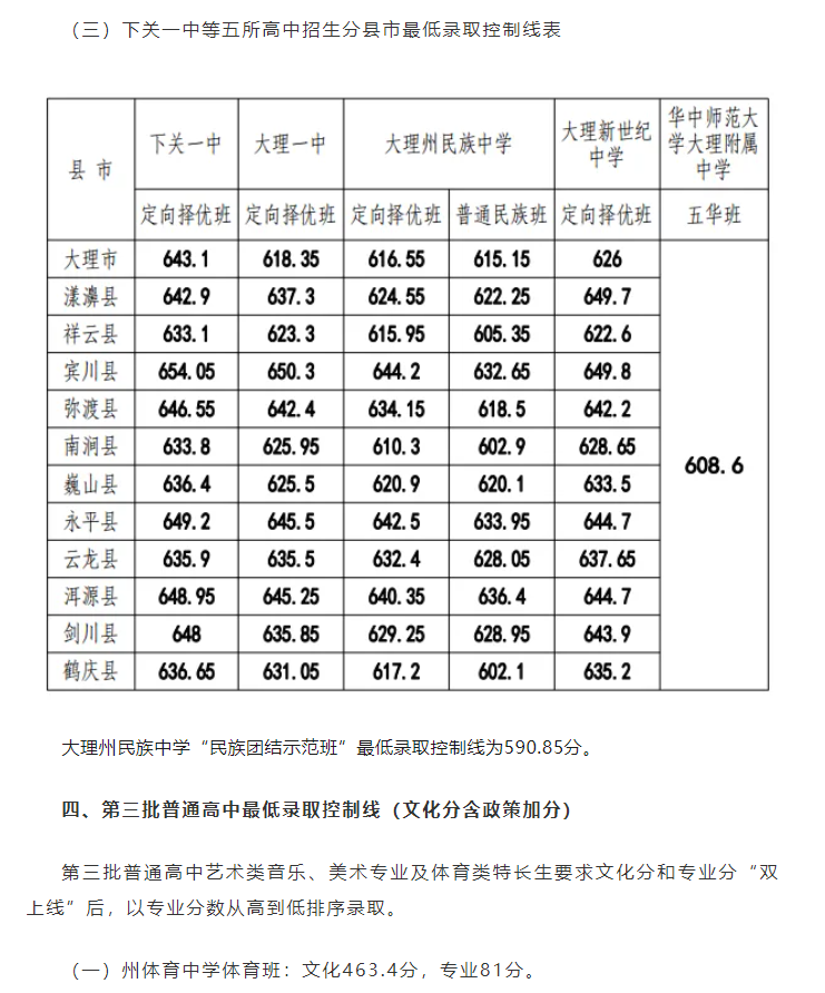2025年大理中考各高中錄取分?jǐn)?shù)線一覽表